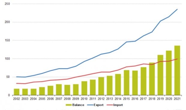 Récord en importación y exportación de fármacos: 136.000 millones en 2021