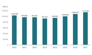 Récord histórico de inversión en I+D de las farmacéuticas: 1.147 millones