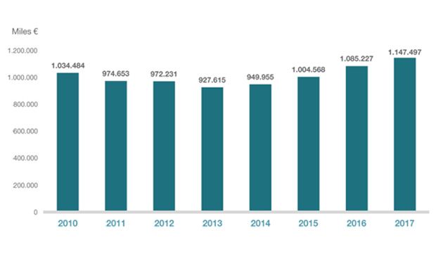 Récord histórico de inversión en I+D de las farmacéuticas: 1.147 millones