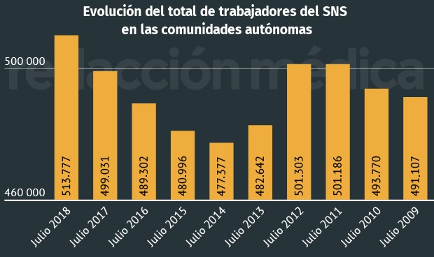 La sanidad pública española alcanza la mayor plantilla de su historia