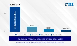 Redacción Médica: 1,4M de usuarios únicos en abril según datos de GfK DAM