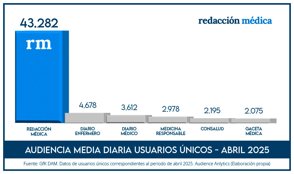 Redacción Médica lidera con autoridad la prensa sanitaria en abril. 