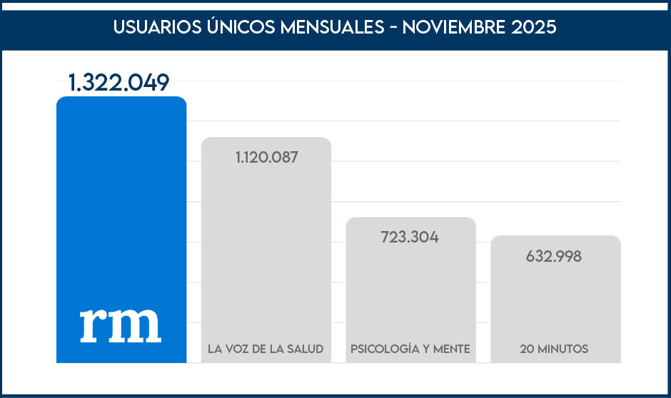 Redacción Médica fue la web sanitaria más seguida de España en noviembre