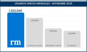 Redacción Médica fue la web sanitaria más seguida de España en noviembre