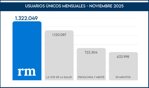 Redacción Médica fue la web sanitaria más seguida de España en noviembre