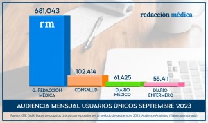 Redacción Médica, el diario líder de la sanidad, domina las audiencias de septiembre