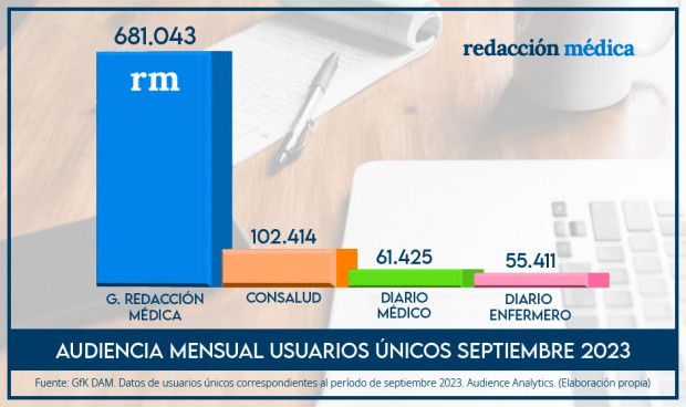 Redacción Médica, el diario líder de la sanidad, domina las audiencias de septiembre