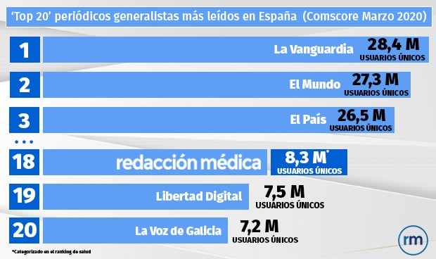 Redacción Médica entra al 'club' de los 20 diarios generalistas más leídos