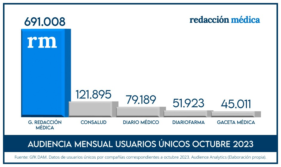 Redacción Médica lidera las audiencias de la prensa sanitaria. 
