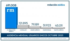 Redacción Médica lidera las audiencias de la prensa sanitaria. 