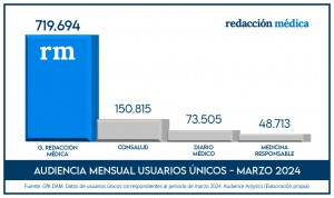 Audiencia de Redacción Médica en marzo de 2024: 719.000 usuarios únicos. 