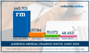 Datos de audiencia GfK DAM junio 2023 sector salud