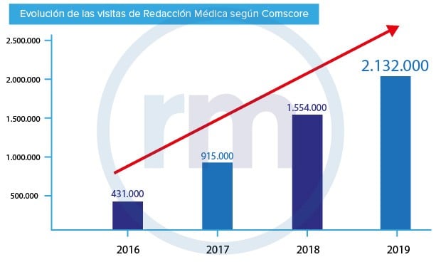 Redacción Médica bate su récord en Comscore y consolida su liderazgo