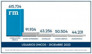 Redacción Médica, líder de audiencia en diciembre 2023 según GfK DAM. 