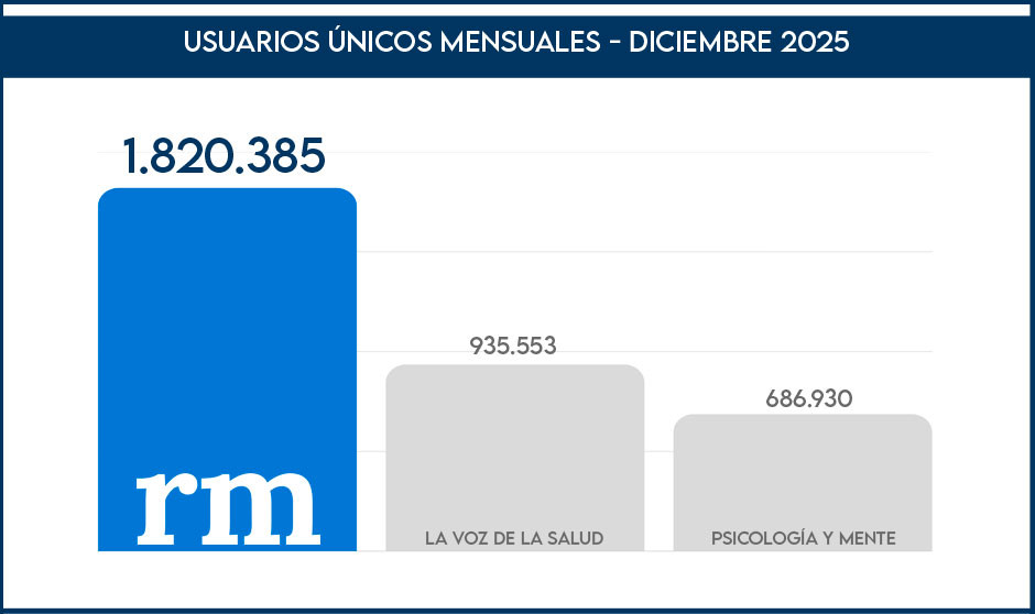 Webs sanitarias con más audiencia de España en diciembre 2025. Usuarios únicos.