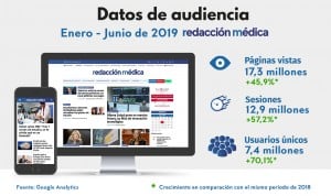 Redacción Médica cifra 17,3 millones de páginas vistas en lo que va de 2019