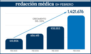Febrero de récord para Redacción Médica: más de 1,4 millones de usuarios