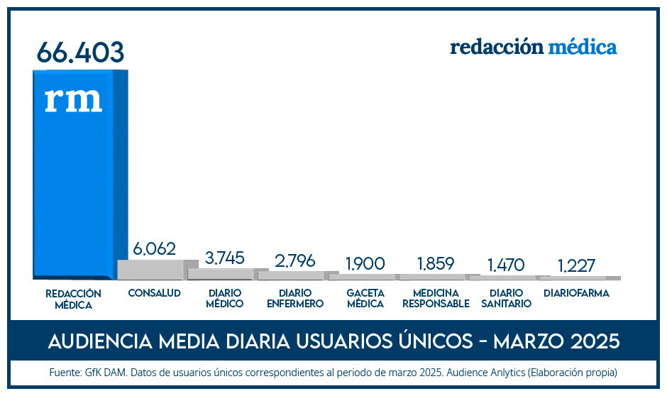 Redacción Médica multiplica por 10 a su competidor más cercano en audiencia diaria