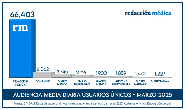 Redacción Médica multiplica por 10 a su competidor más cercano en audiencia diaria