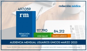 Gráfico de audiencia mensual de Redacción Médica según GfK