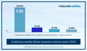 Redacción Médica, el periódico sanitario nº1 en España según datos de GfK