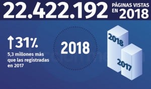 Redacción Médica en 2018: supera los 22 millones de páginas vistas