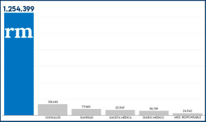 Redacción Médica en octubre: audiencia millonaria récord con hito sectorial