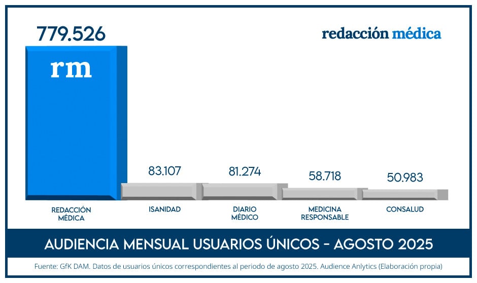 Redacción Médica fue, una vez más, líder de audiencia de la prensa sanitaria en agosto.