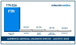 Redacción Médica fue, una vez más, líder de audiencia de la prensa sanitaria en agosto.