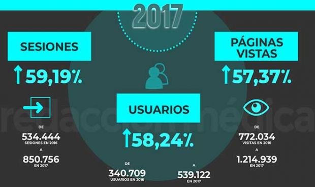 Redacción Médica incrementa en 58% sus lectores en Ecuador
