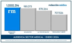 Redacción Médica, líder absoluto de la audiencia digital de Salud en España