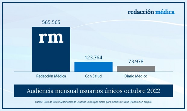 Datos audiencia GFK salud octubre 2022