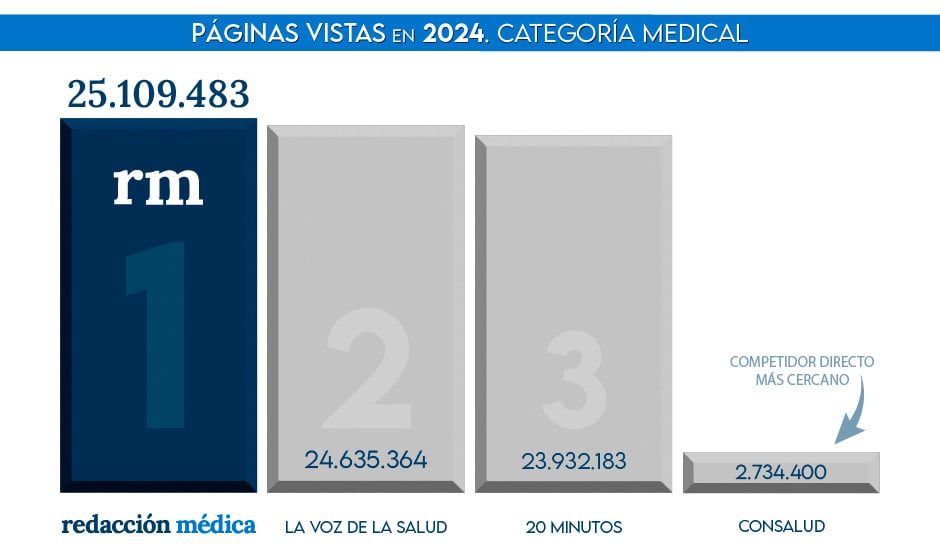 Redacción Médica fue la web sanitaria con más visitas en 2024. 