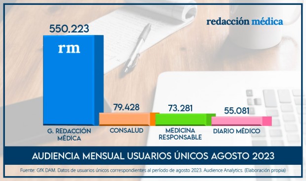 Audiencia GFK Sector Salud agosto de 2023.