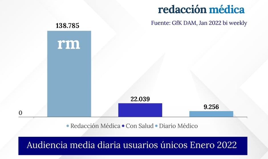 Redacción Médica, líder en su segmento: 1,5M de usuarios únicos quincenales