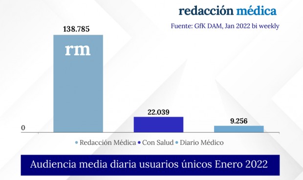 Redacción Médica, líder en su segmento: 1,5M de usuarios únicos quincenales