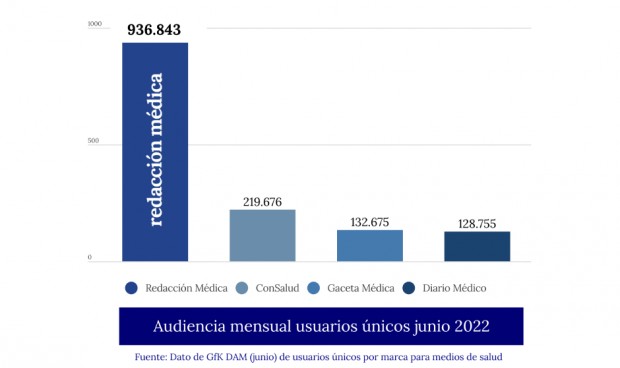 Redacción Médica lidera el sector salud en junio según los datos de GfK DAM