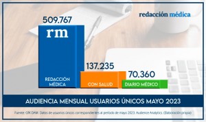 Redacción Médica tiene más lectores que Consalud Diario Médico