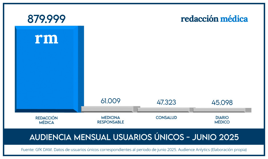 La audiencia de Redacción Médica en junio alcanzó los 880.000 usuarios únicos.