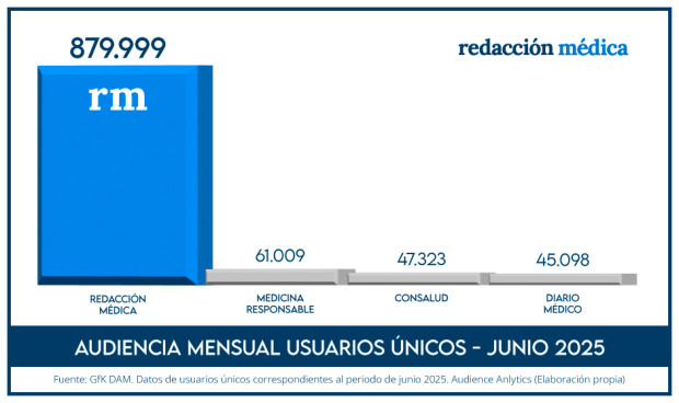 La audiencia de Redacción Médica en junio alcanzó los 880.000 usuarios únicos.