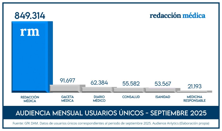 Redacción Médica superó ampliamente la audiencia de sus competidores en la prensa sanitaria
