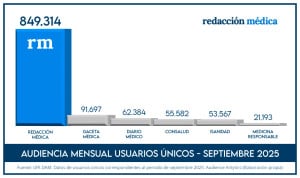 Redacción Médica superó ampliamente la audiencia de sus competidores en la prensa sanitaria