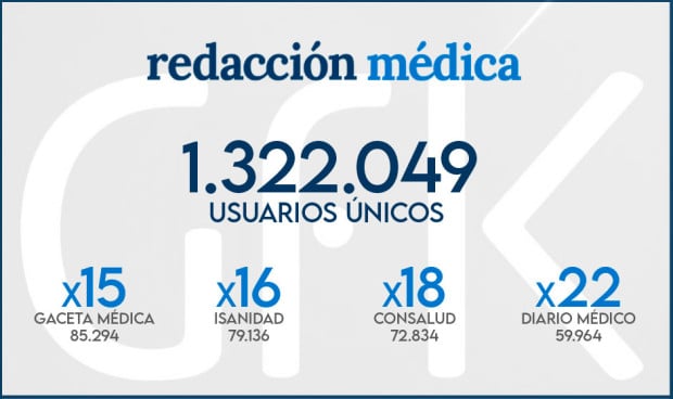 Comparativa de la audiencia de Redacción Médica con el resto de medios de prensa sanitaria