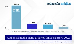 Redacción Médica, nº1 sectorial en usuarios únicos y audiencia media diaria