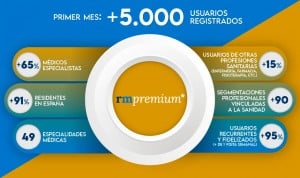 Redacción Médica Premium suma más de 5.000 usuarios en su primer mes