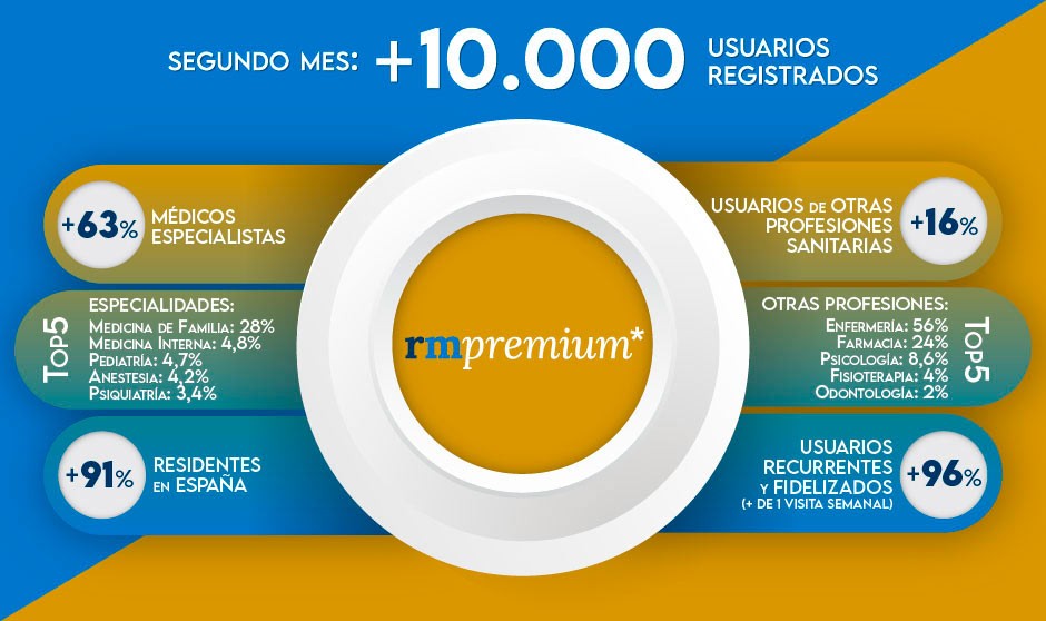 Estadisticas RM Premium segundo mes de lanzamiento.