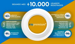 Redacción Médica Premium supera en 2 meses los 10.000 usuarios registrados