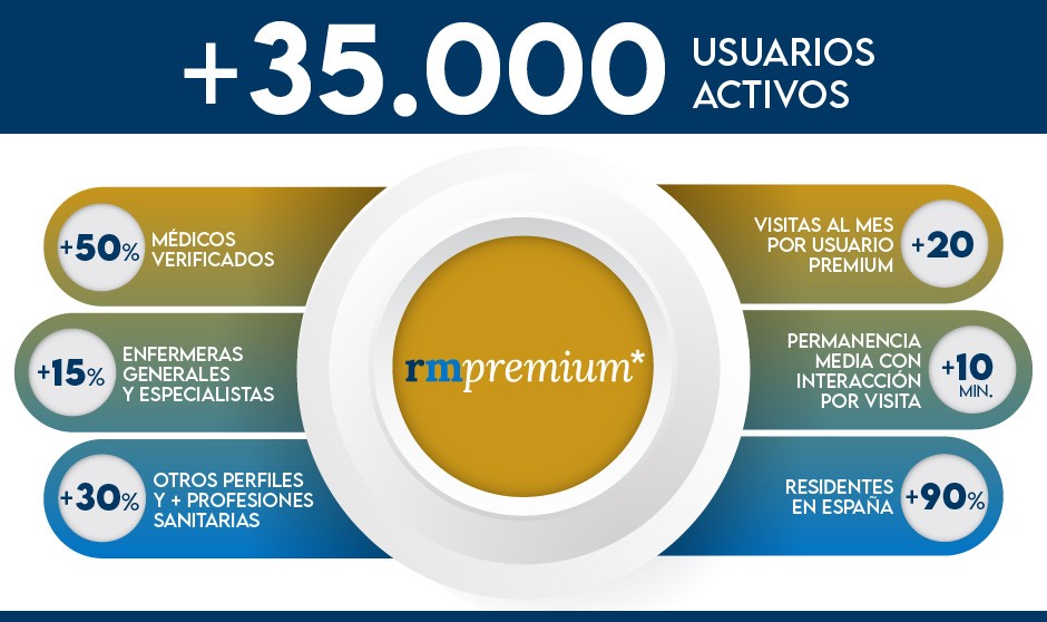 Redacción Médica Premium supera los 35.000 usuarios antes de cumplir un año