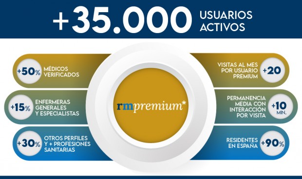 Redacción Médica Premium supera los 35.000 usuarios antes de cumplir un año