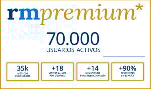 Redacción Médica Premium cuenta ya con más de 70.000 suscriptores.